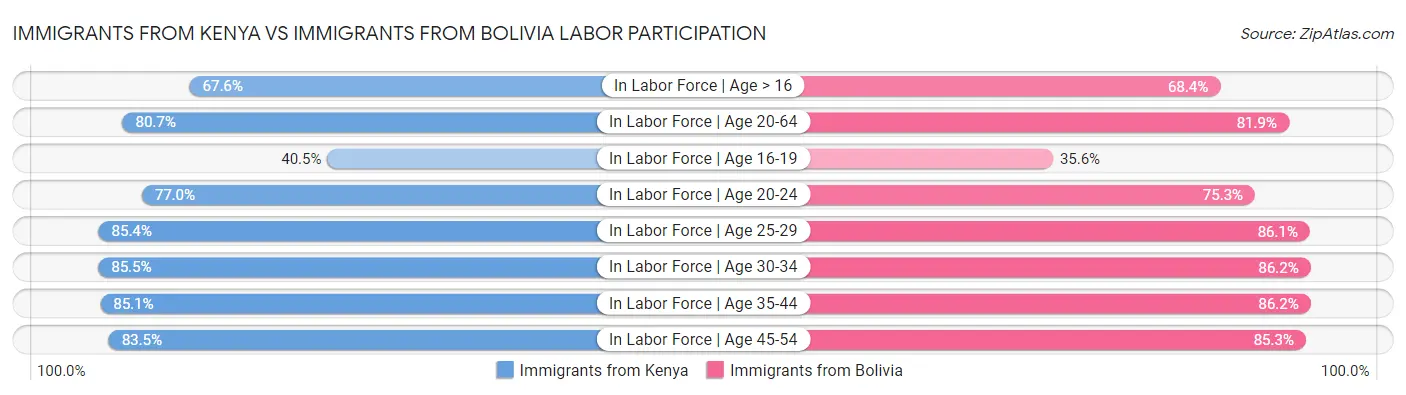 Immigrants from Kenya vs Immigrants from Bolivia Labor Participation