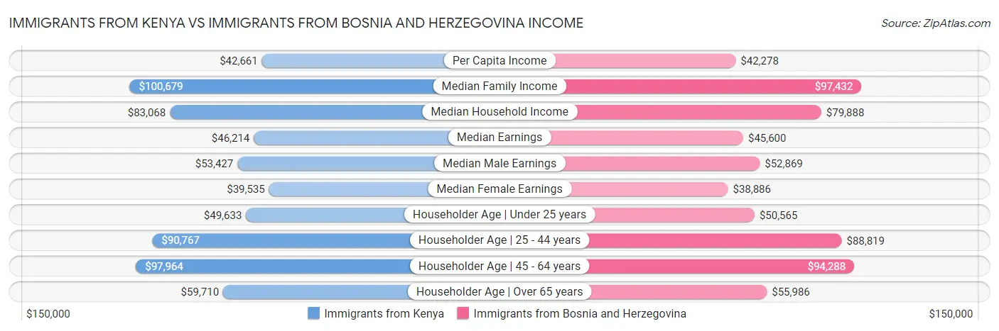 Immigrants from Kenya vs Immigrants from Bosnia and Herzegovina Income