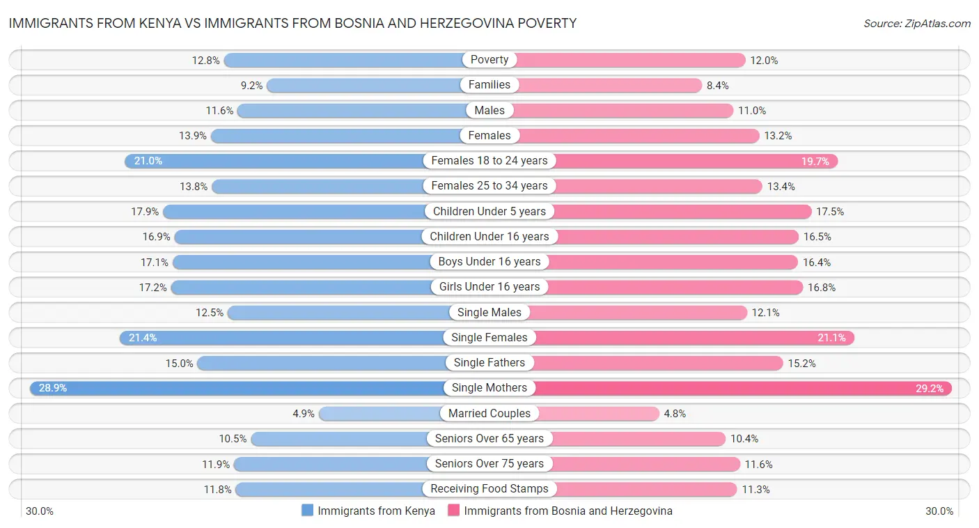 Immigrants from Kenya vs Immigrants from Bosnia and Herzegovina Poverty