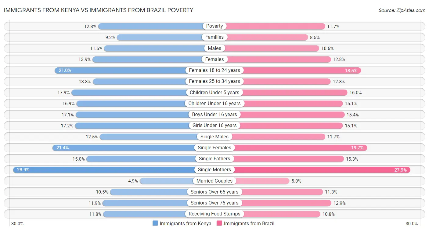 Immigrants from Kenya vs Immigrants from Brazil Poverty