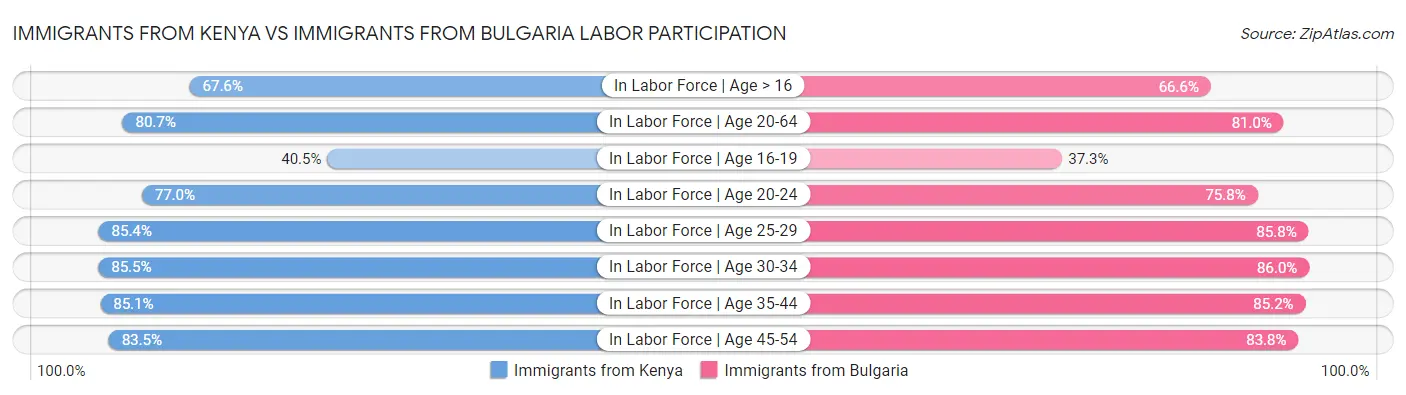 Immigrants from Kenya vs Immigrants from Bulgaria Labor Participation