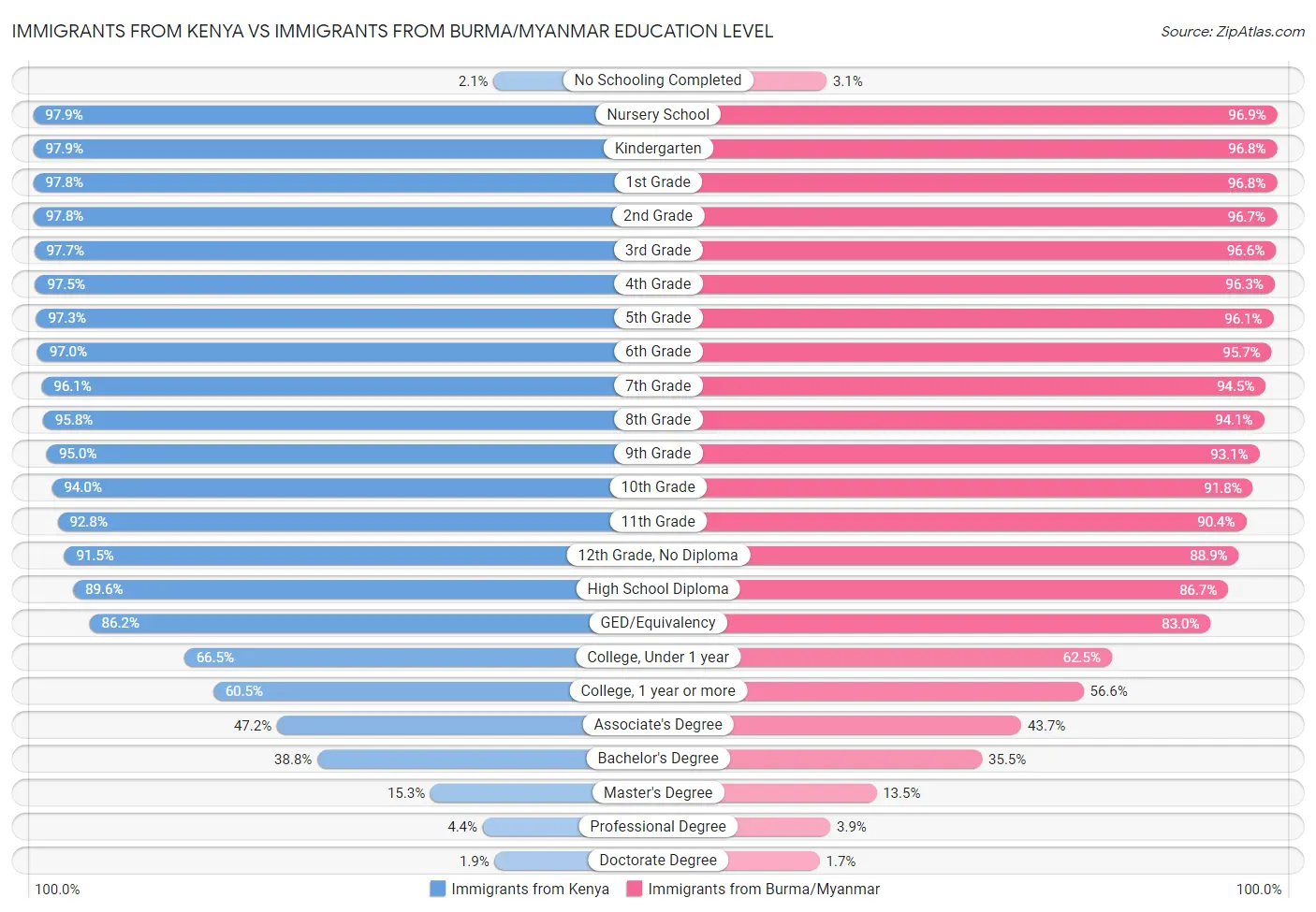 Immigrants from Kenya vs Immigrants from Burma/Myanmar Education Level