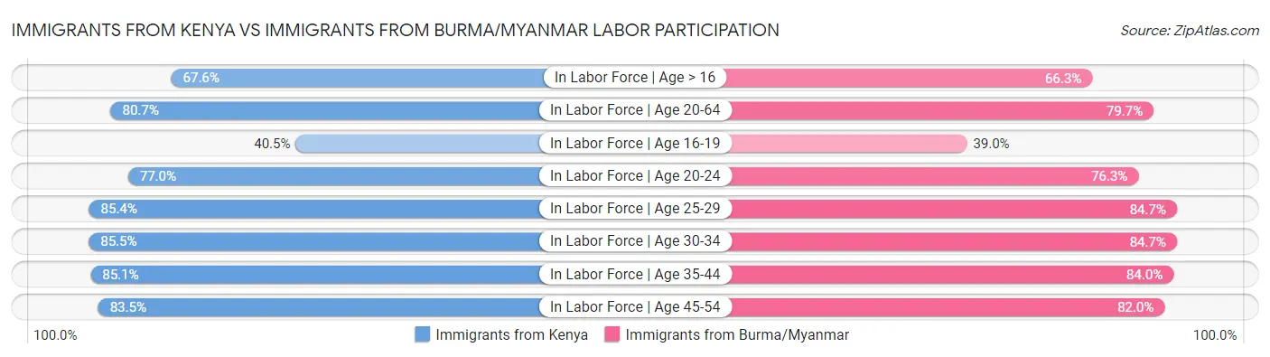 Immigrants from Kenya vs Immigrants from Burma/Myanmar Labor Participation