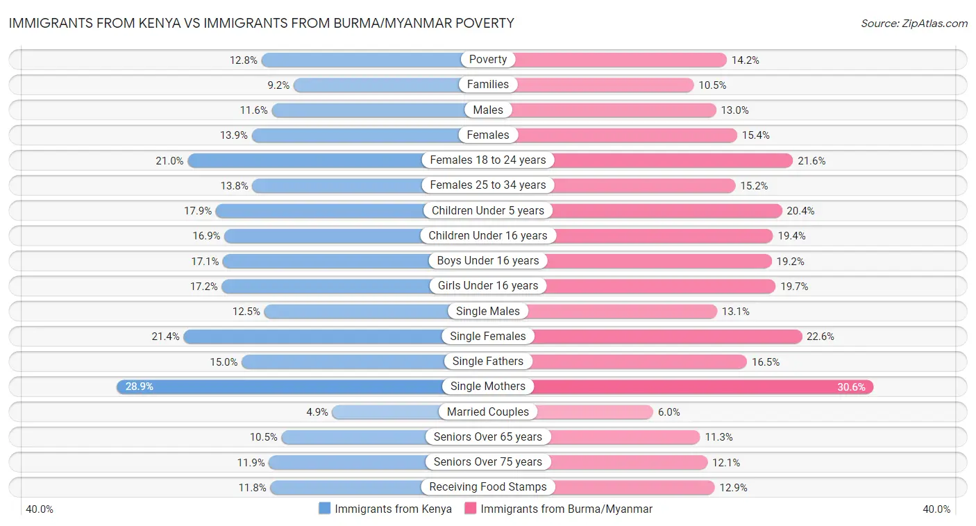 Immigrants from Kenya vs Immigrants from Burma/Myanmar Poverty