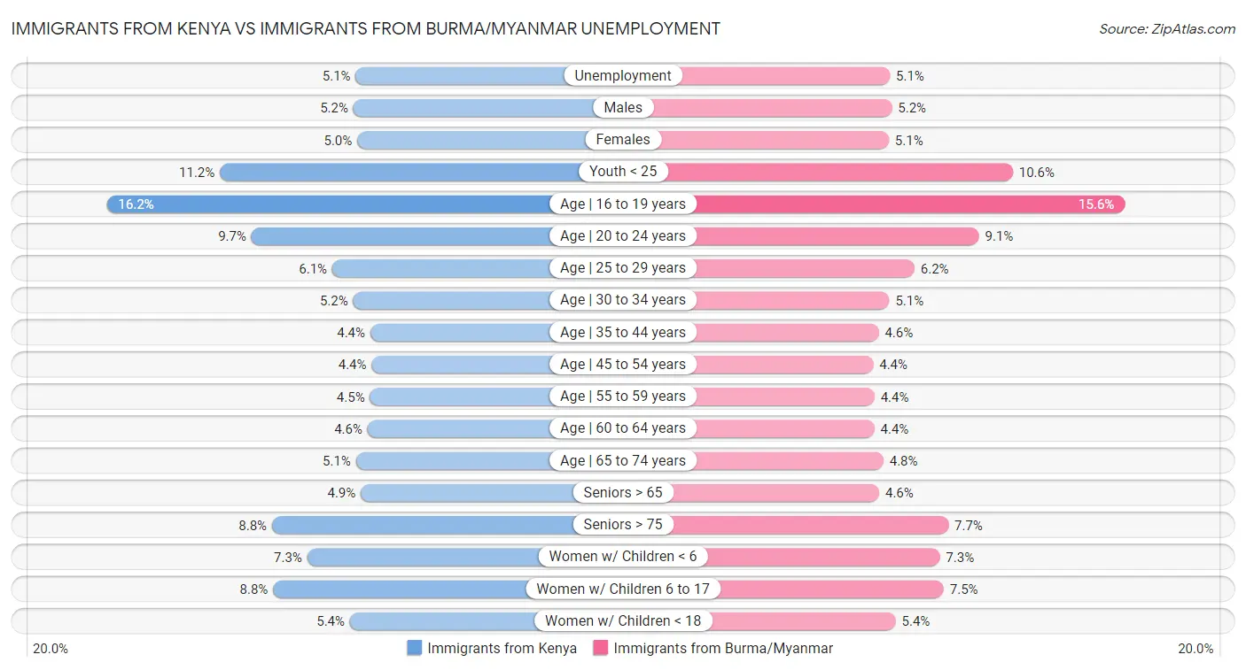 Immigrants from Kenya vs Immigrants from Burma/Myanmar Unemployment