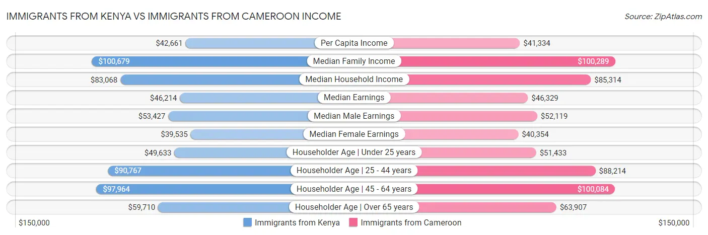 Immigrants from Kenya vs Immigrants from Cameroon Income