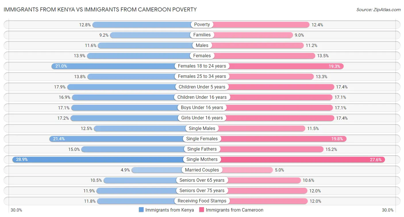 Immigrants from Kenya vs Immigrants from Cameroon Poverty