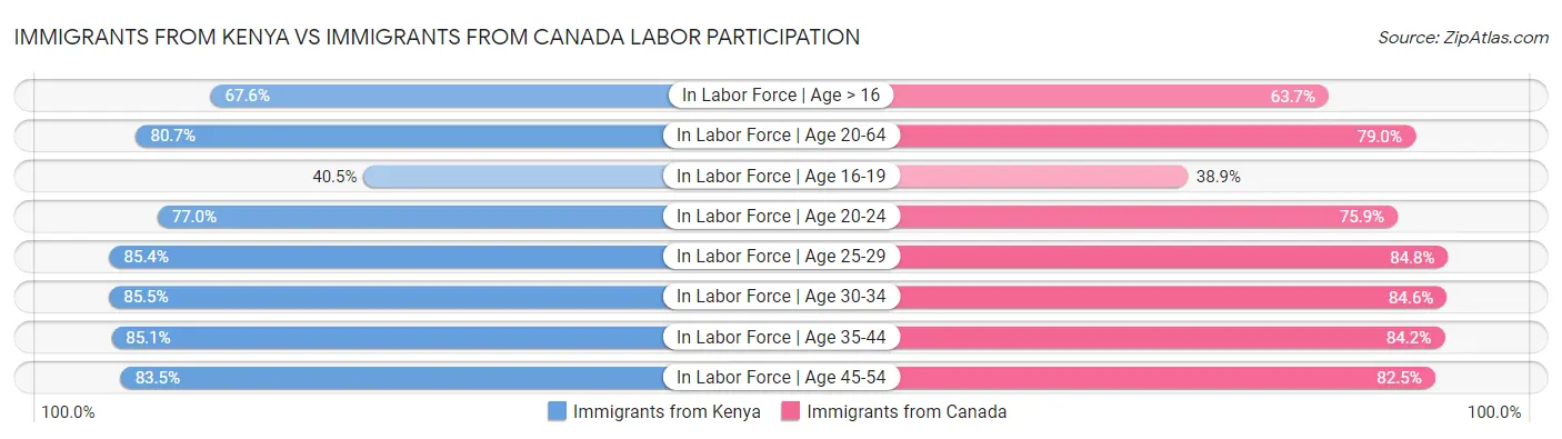 Immigrants from Kenya vs Immigrants from Canada Labor Participation