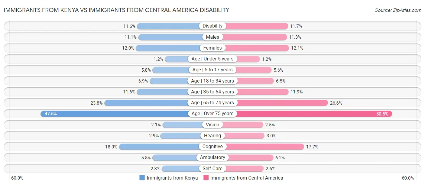 Immigrants from Kenya vs Immigrants from Central America Disability