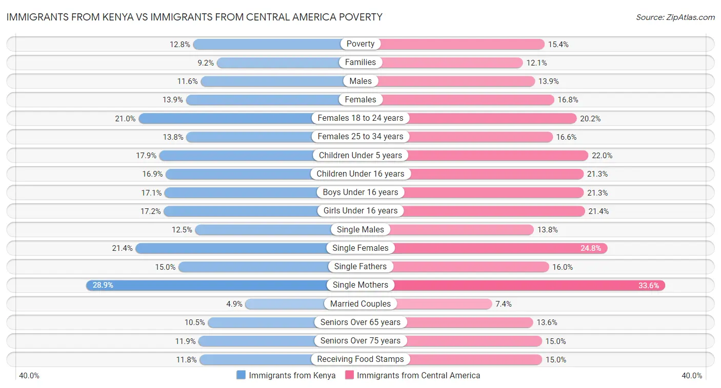 Immigrants from Kenya vs Immigrants from Central America Poverty