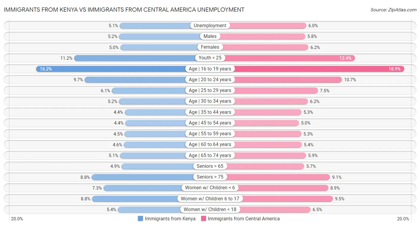 Immigrants from Kenya vs Immigrants from Central America Unemployment