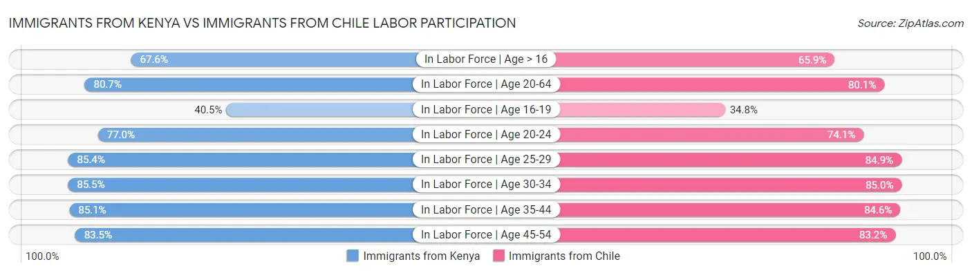Immigrants from Kenya vs Immigrants from Chile Labor Participation