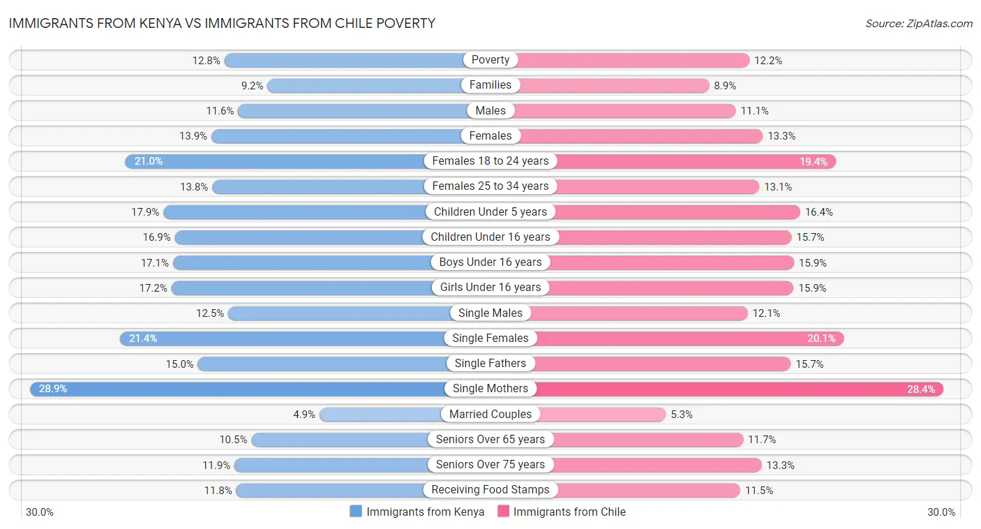 Immigrants from Kenya vs Immigrants from Chile Poverty