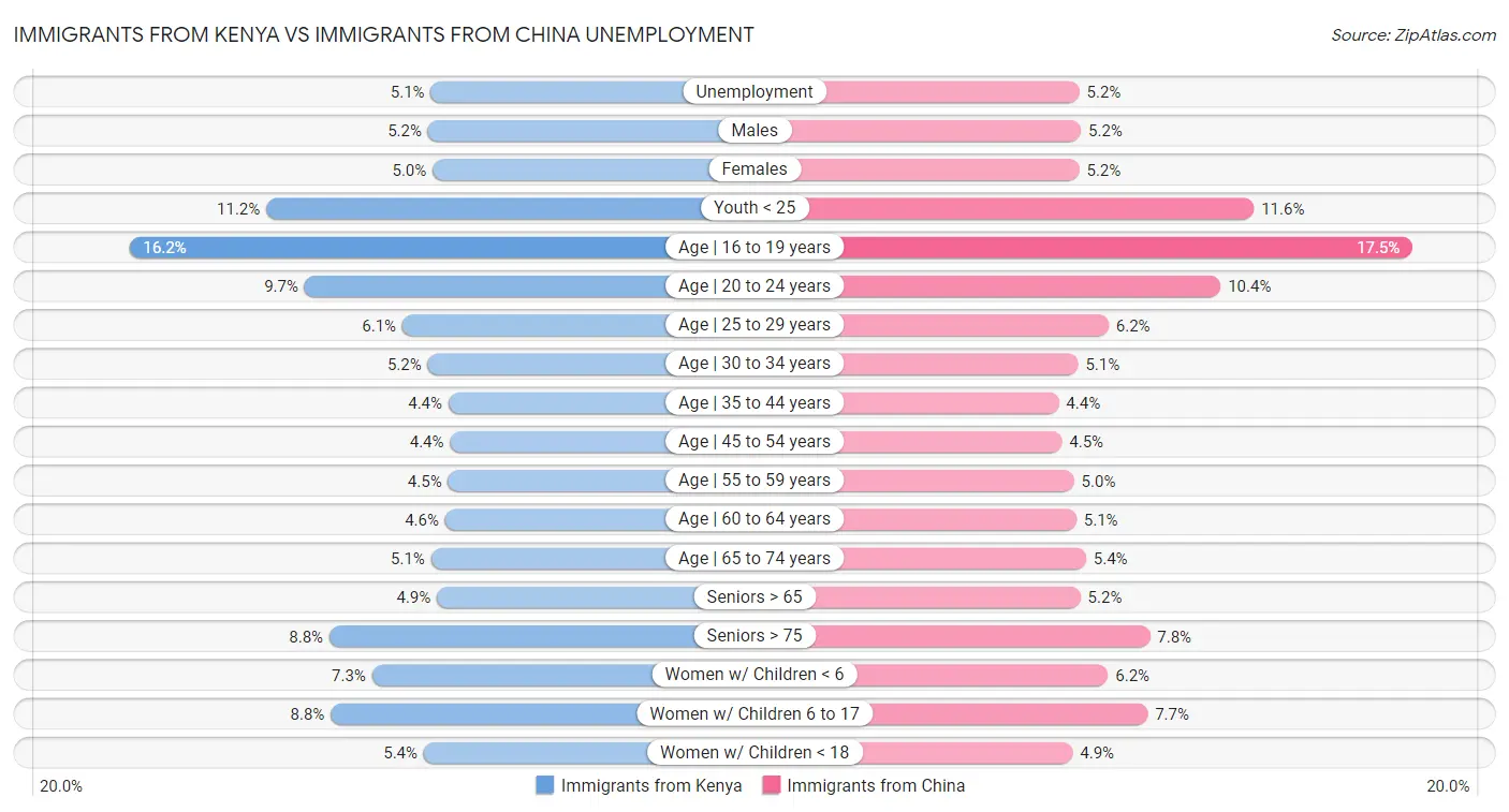 Immigrants from Kenya vs Immigrants from China Unemployment