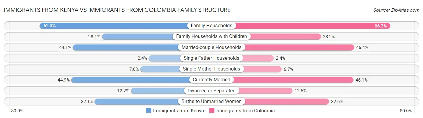 Immigrants from Kenya vs Immigrants from Colombia Family Structure
