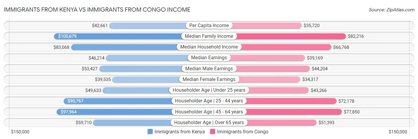 Immigrants from Kenya vs Immigrants from Congo Income