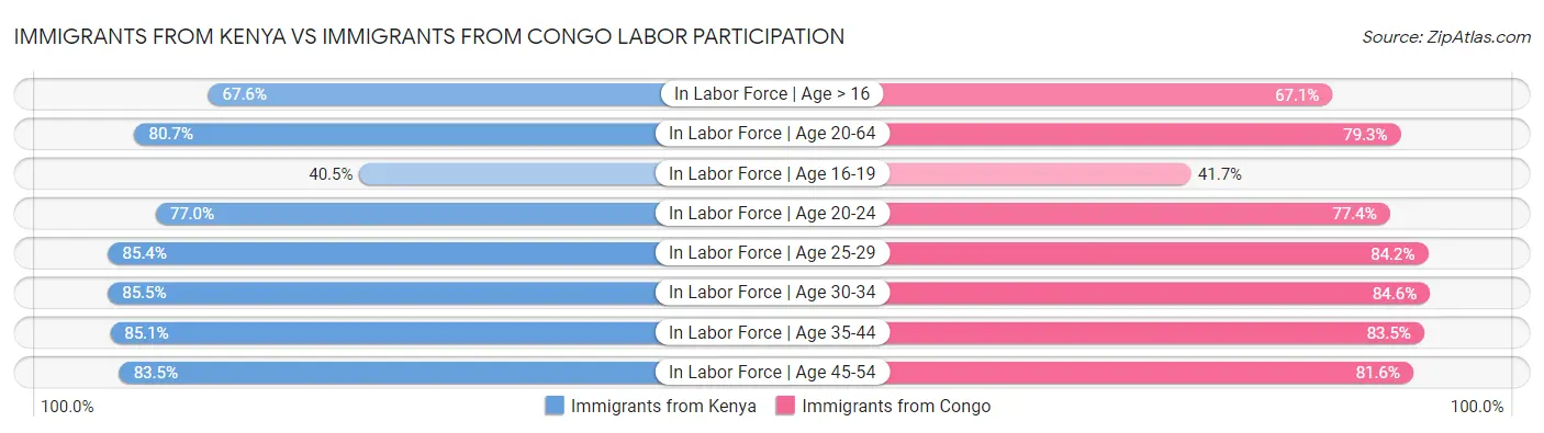 Immigrants from Kenya vs Immigrants from Congo Labor Participation