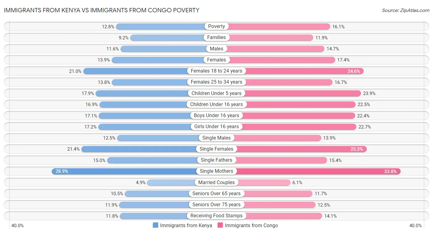 Immigrants from Kenya vs Immigrants from Congo Poverty