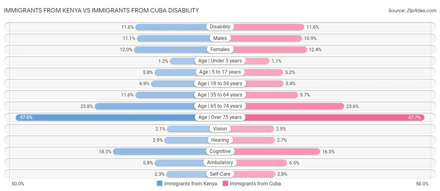 Immigrants from Kenya vs Immigrants from Cuba Disability