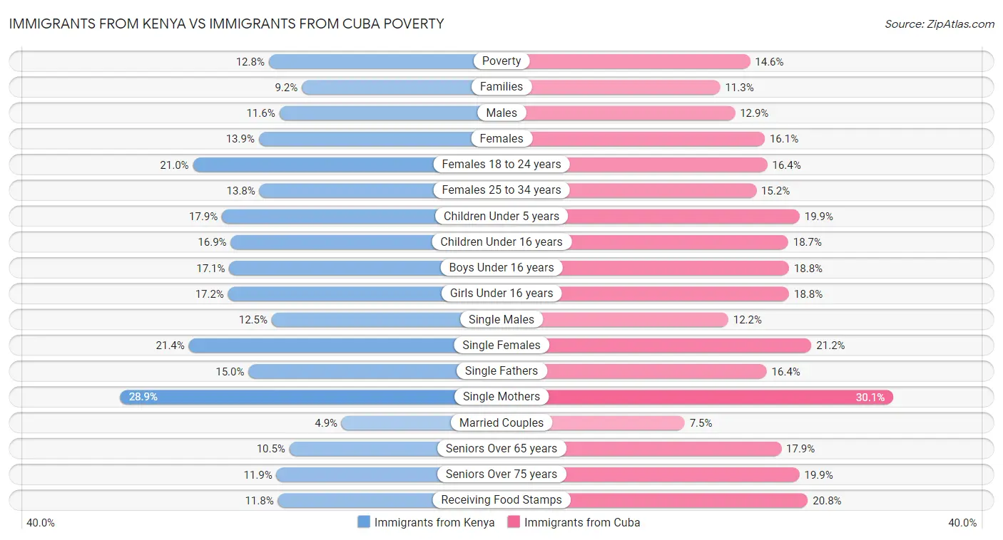 Immigrants from Kenya vs Immigrants from Cuba Poverty