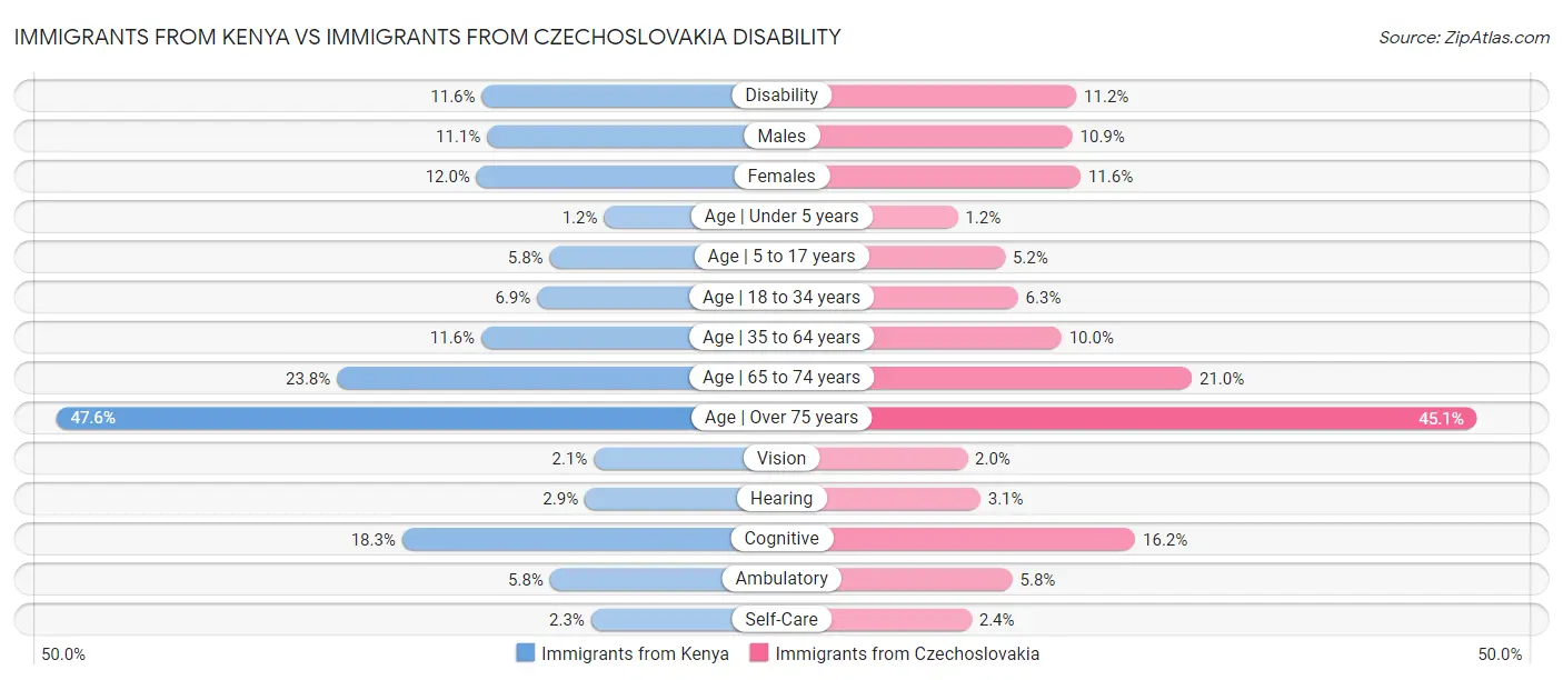 Immigrants from Kenya vs Immigrants from Czechoslovakia Disability
