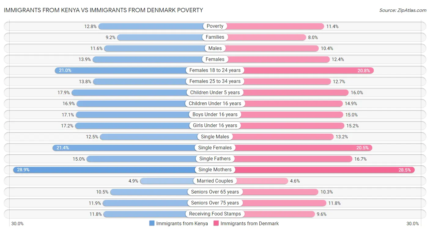 Immigrants from Kenya vs Immigrants from Denmark Poverty