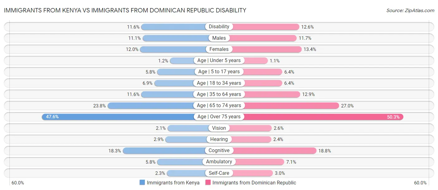 Immigrants from Kenya vs Immigrants from Dominican Republic Disability
