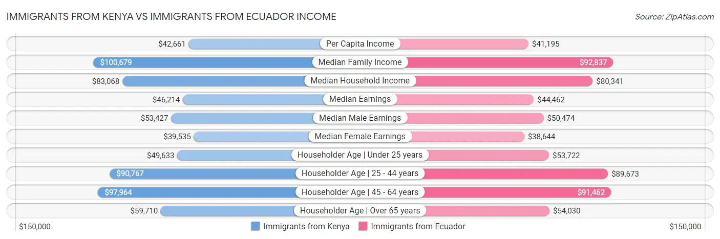 Immigrants from Kenya vs Immigrants from Ecuador Income