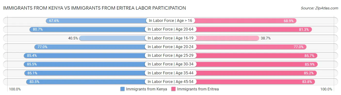 Immigrants from Kenya vs Immigrants from Eritrea Labor Participation