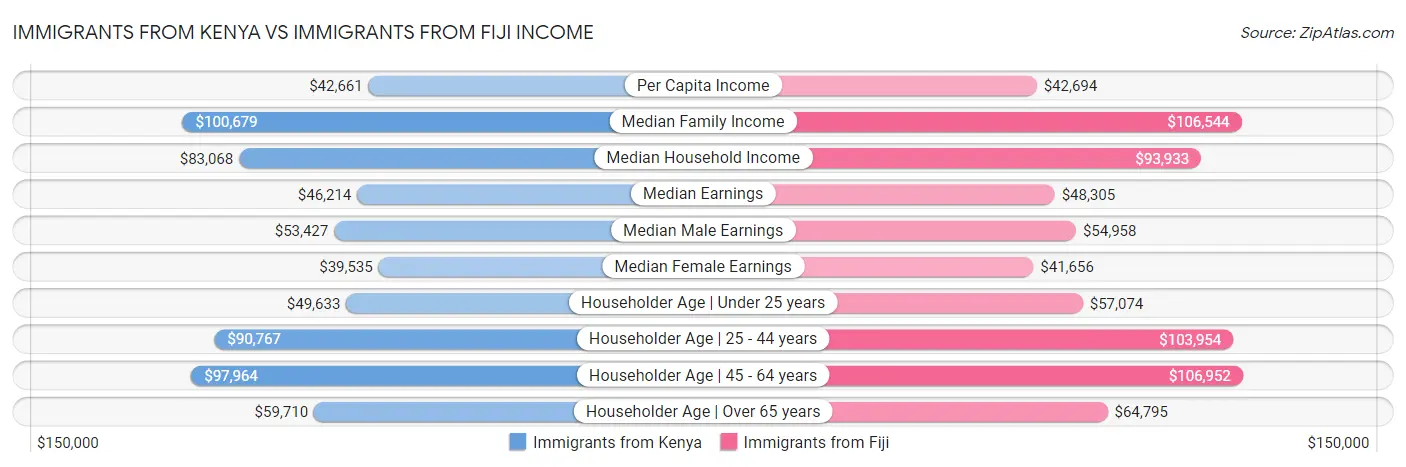 Immigrants from Kenya vs Immigrants from Fiji Income