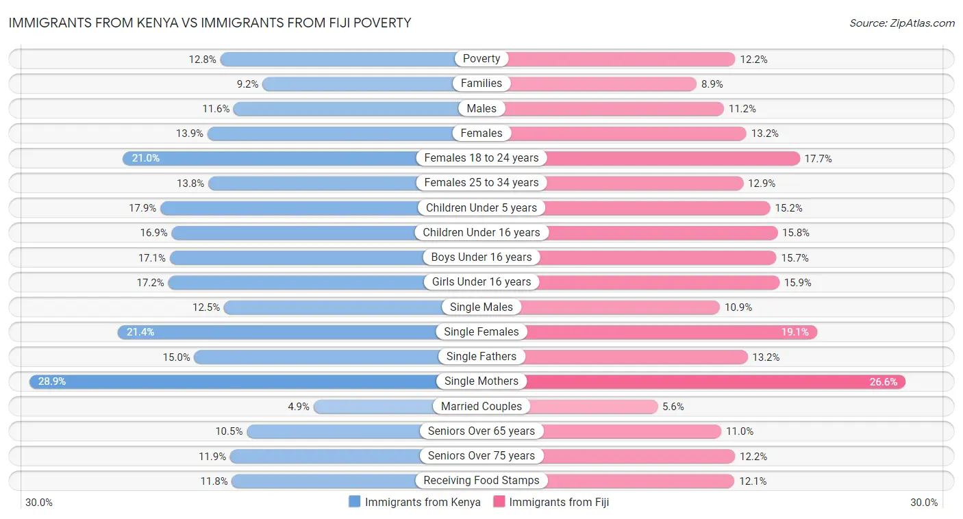 Immigrants from Kenya vs Immigrants from Fiji Poverty