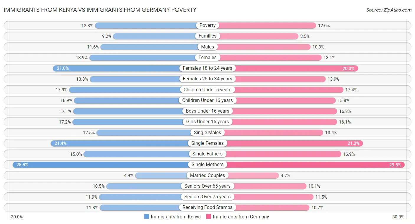 Immigrants from Kenya vs Immigrants from Germany Poverty