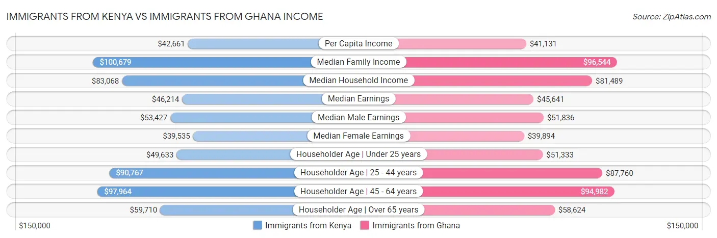 Immigrants from Kenya vs Immigrants from Ghana Income