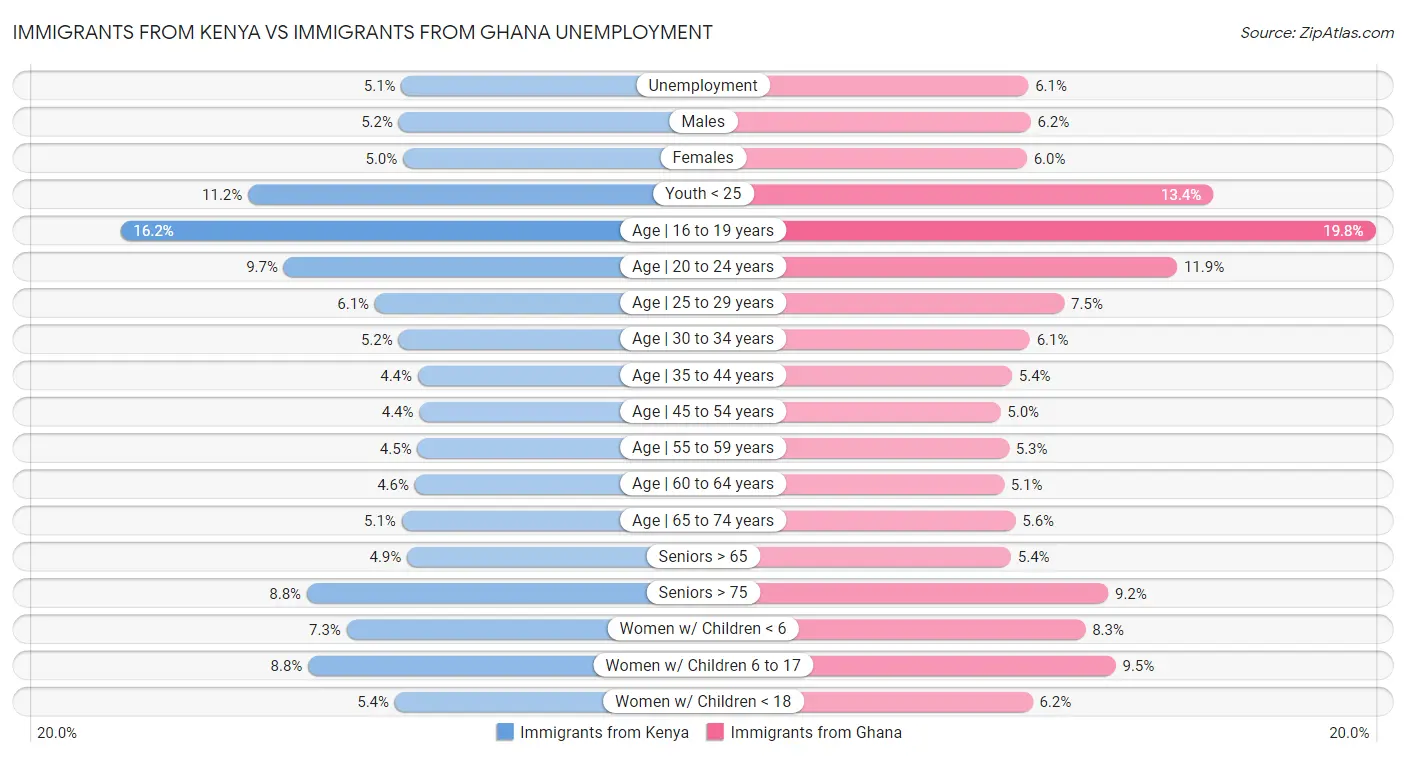 Immigrants from Kenya vs Immigrants from Ghana Unemployment