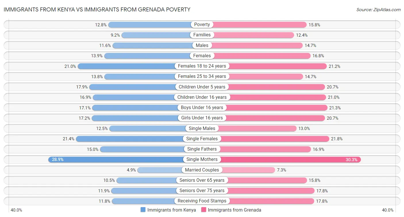 Immigrants from Kenya vs Immigrants from Grenada Poverty