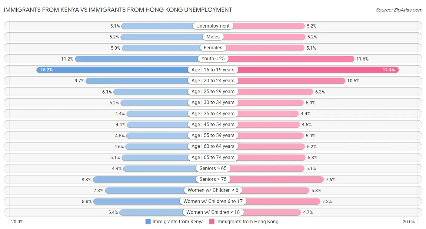 Immigrants from Kenya vs Immigrants from Hong Kong Unemployment