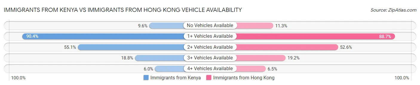 Immigrants from Kenya vs Immigrants from Hong Kong Vehicle Availability