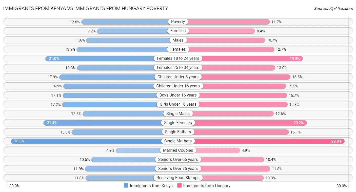 Immigrants from Kenya vs Immigrants from Hungary Poverty