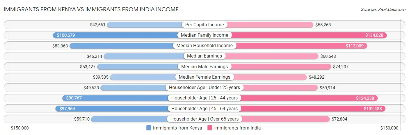 Immigrants from Kenya vs Immigrants from India Income