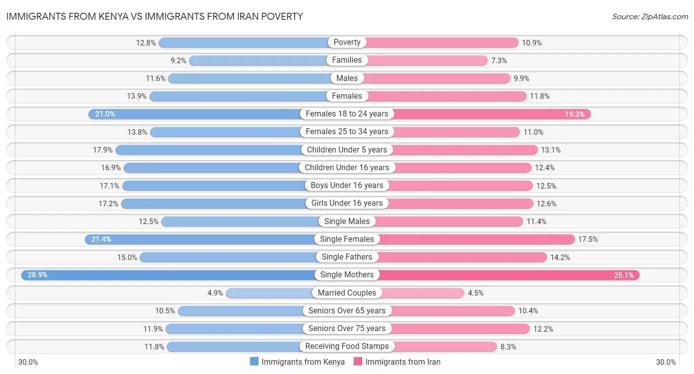Immigrants from Kenya vs Immigrants from Iran Poverty