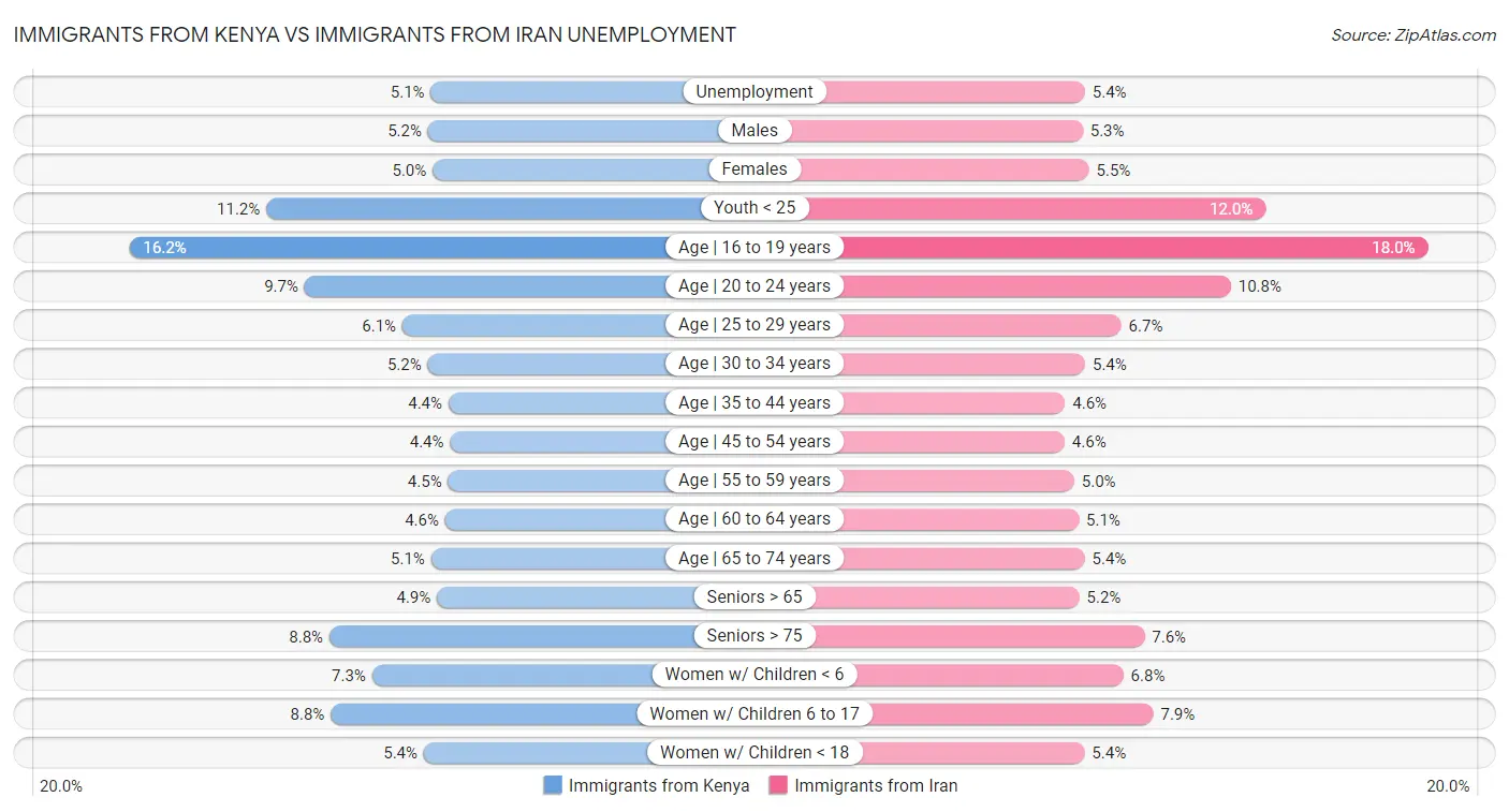 Immigrants from Kenya vs Immigrants from Iran Unemployment