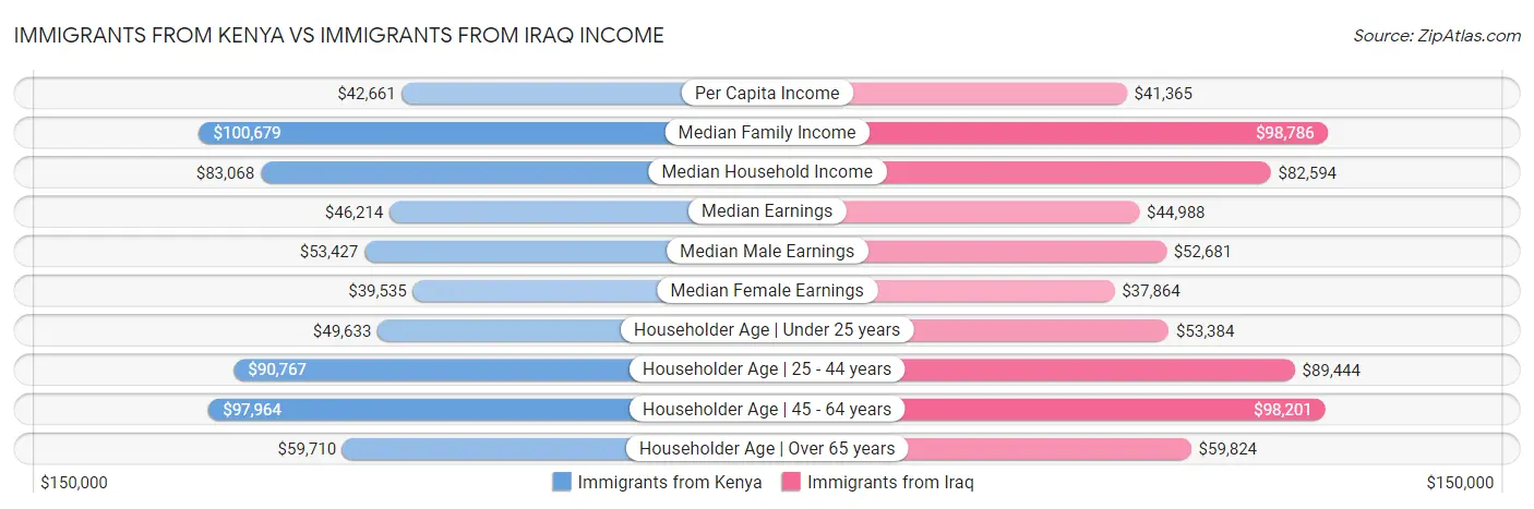 Immigrants from Kenya vs Immigrants from Iraq Income