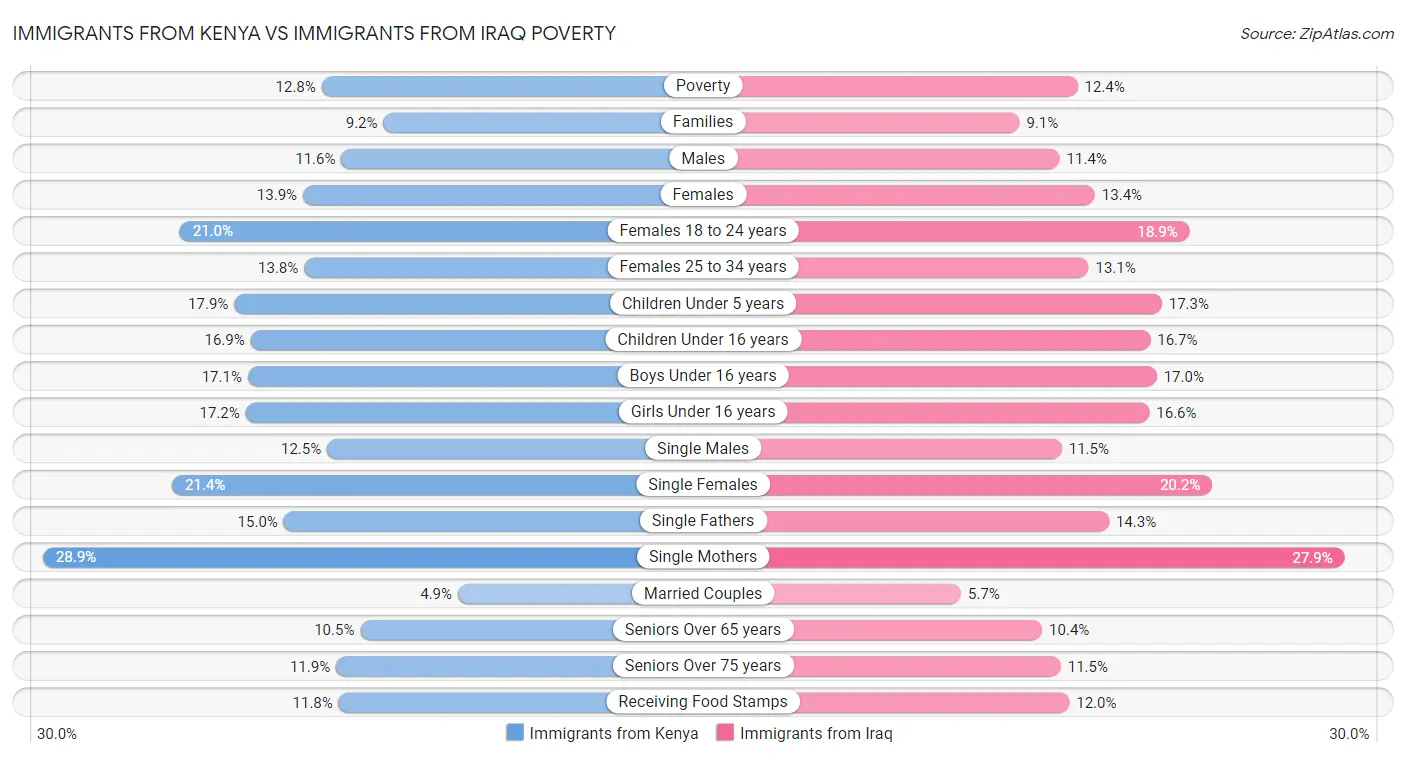 Immigrants from Kenya vs Immigrants from Iraq Poverty