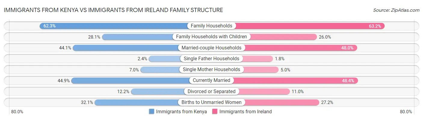 Immigrants from Kenya vs Immigrants from Ireland Family Structure