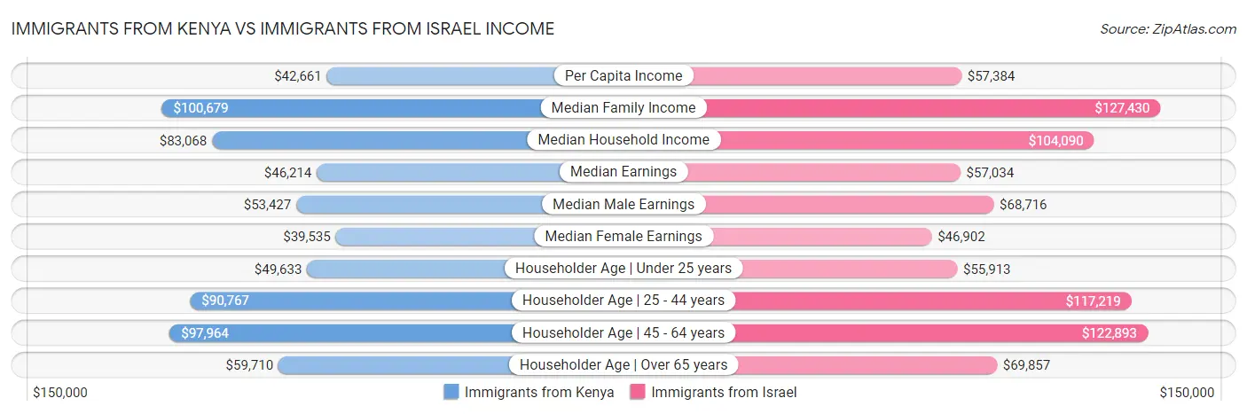 Immigrants from Kenya vs Immigrants from Israel Income