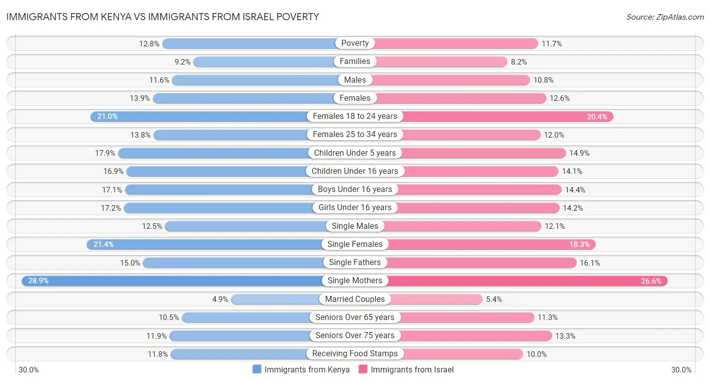 Immigrants from Kenya vs Immigrants from Israel Poverty