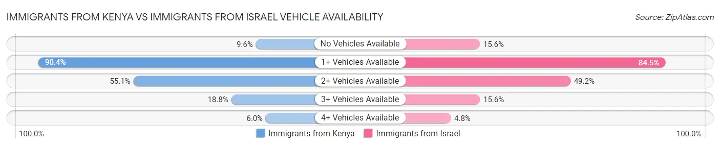 Immigrants from Kenya vs Immigrants from Israel Vehicle Availability