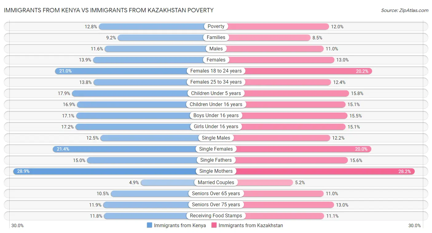 Immigrants from Kenya vs Immigrants from Kazakhstan Poverty