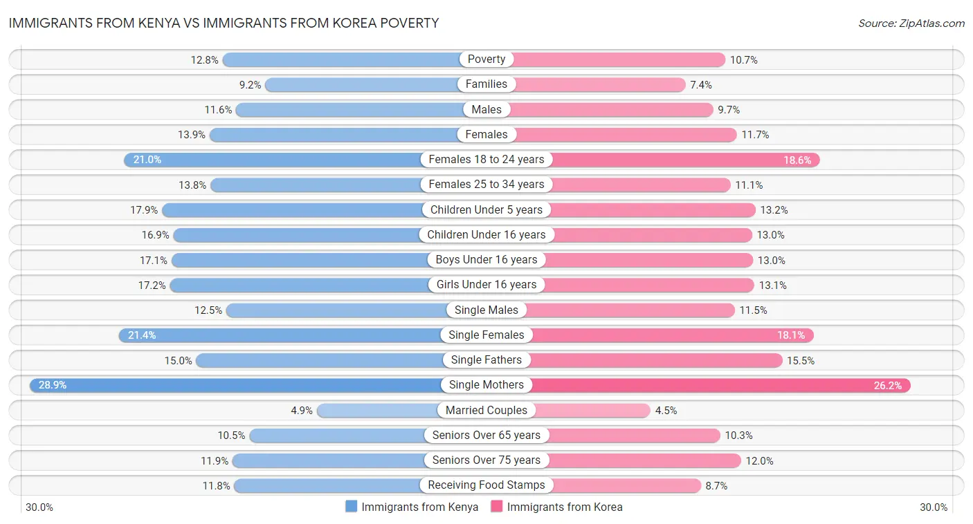 Immigrants from Kenya vs Immigrants from Korea Poverty