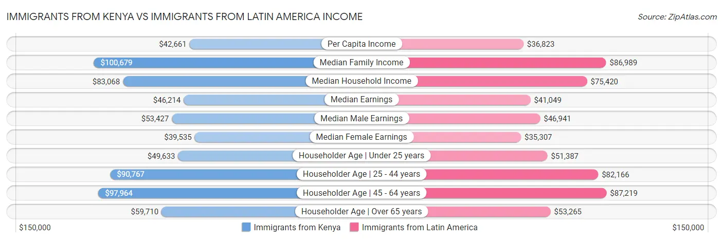 Immigrants from Kenya vs Immigrants from Latin America Income